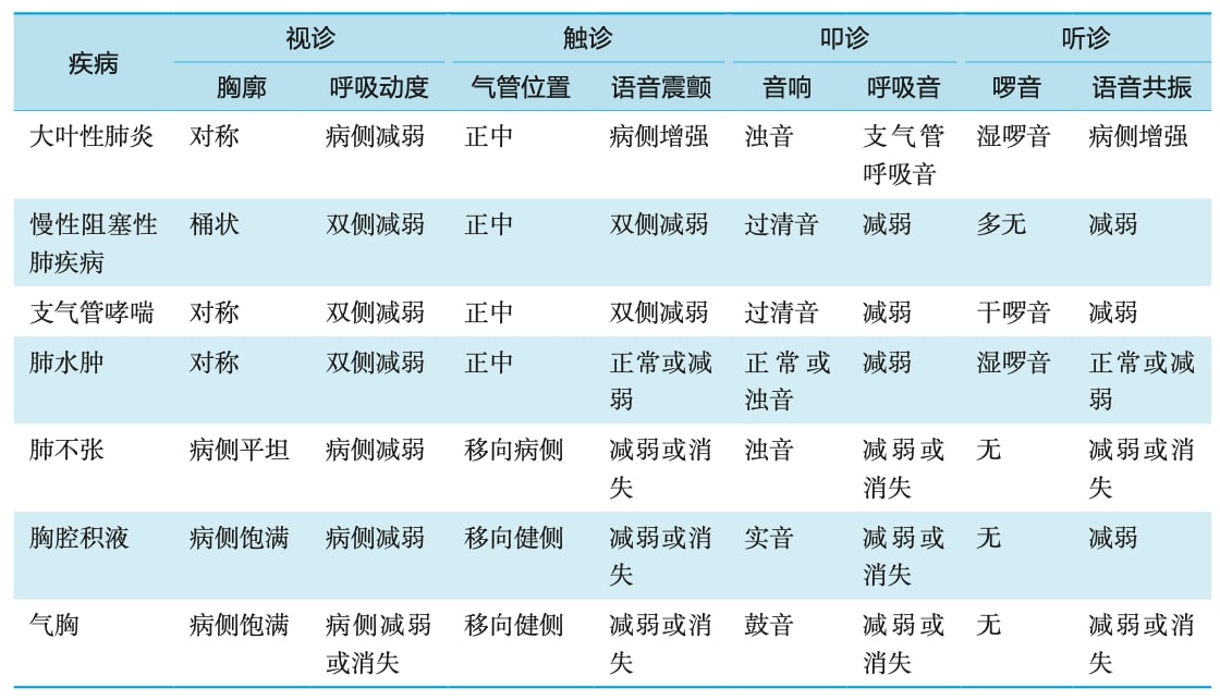 肺部疾病体征鉴别表格